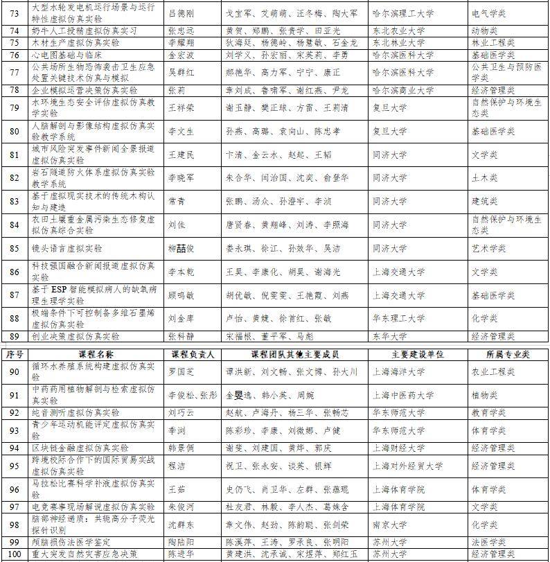 高光時(shí)刻：國(guó)家級(jí)一流本科納入327門虛擬仿真實(shí)訓(xùn)課程