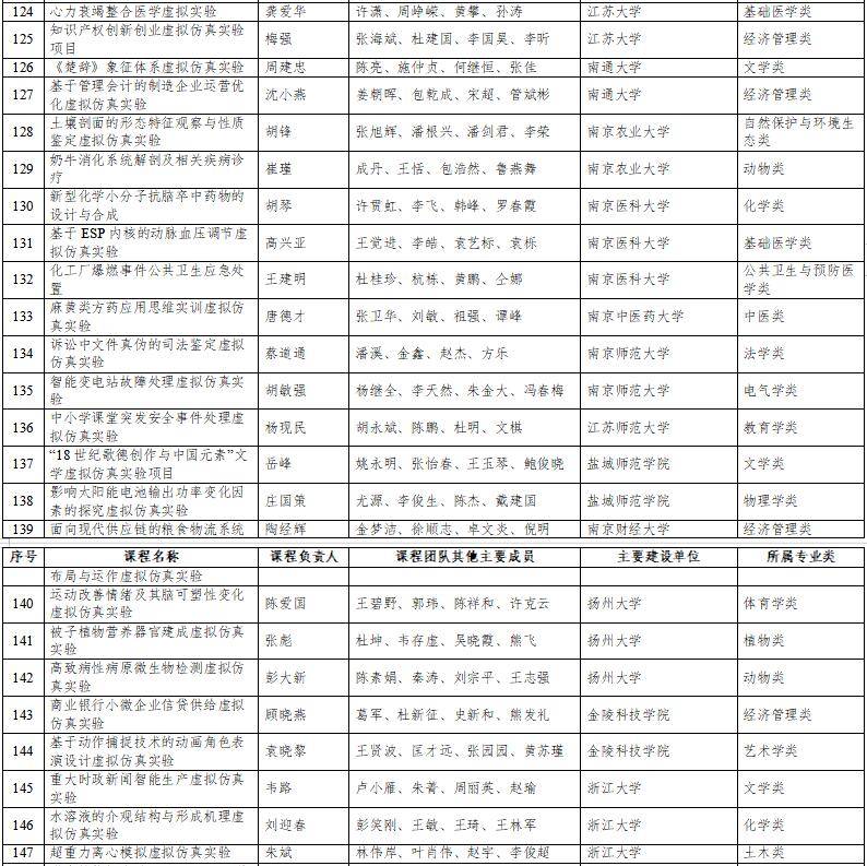 高光時(shí)刻：國(guó)家級(jí)一流本科納入327門虛擬仿真實(shí)訓(xùn)課程