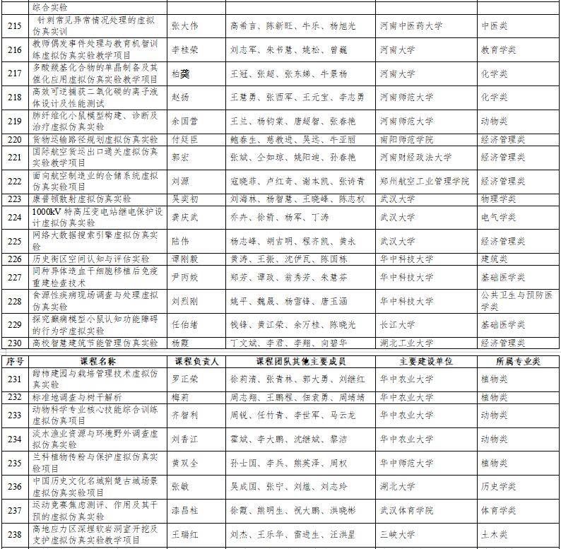 高光時(shí)刻：國(guó)家級(jí)一流本科納入327門虛擬仿真實(shí)訓(xùn)課程