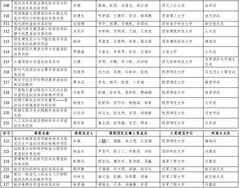 高光時(shí)刻：國(guó)家級(jí)一流本科納入327門虛擬仿真實(shí)訓(xùn)課程