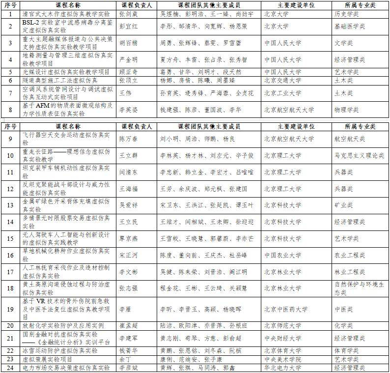 高光時(shí)刻：國(guó)家級(jí)一流本科納入327門虛擬仿真實(shí)訓(xùn)課程