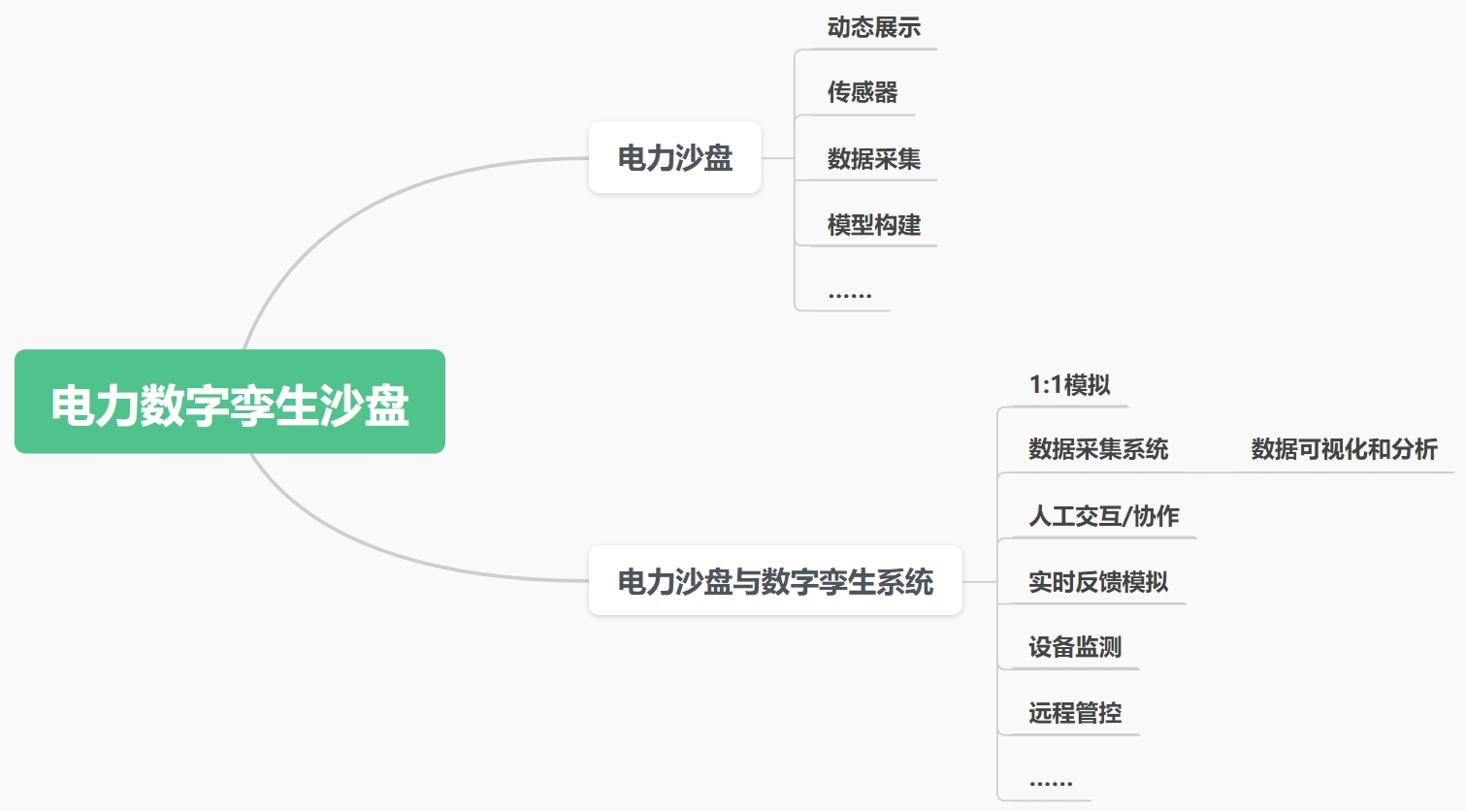 電力數(shù)字孿生沙盤(pán)