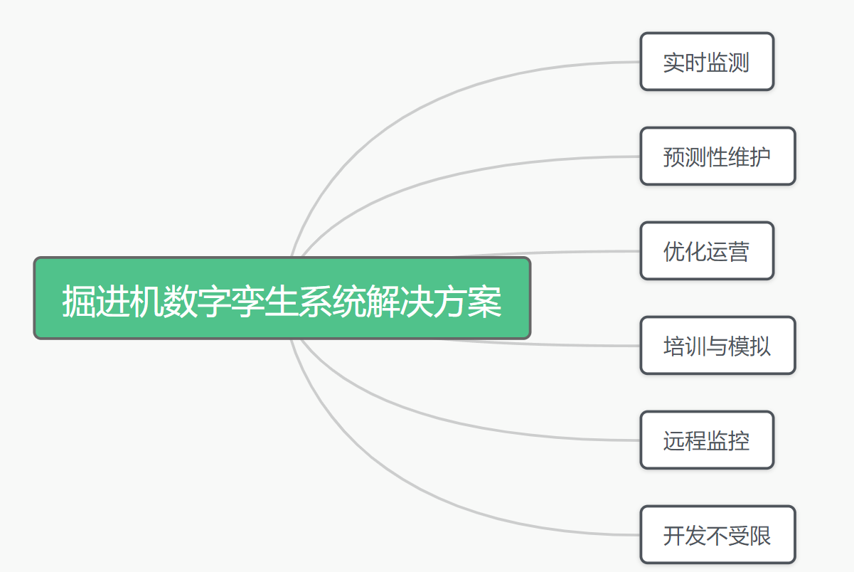 掘進(jìn)機(jī)數(shù)字孿生系統(tǒng)